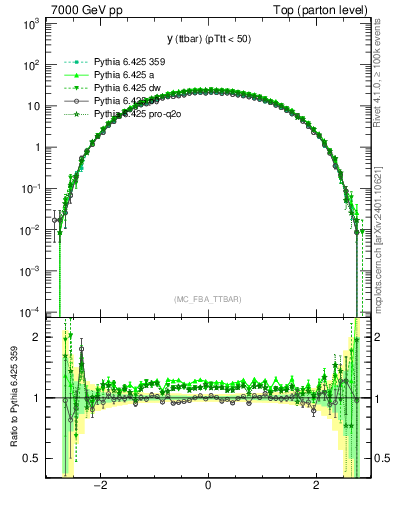 Plot of yttbar in 7000 GeV pp collisions