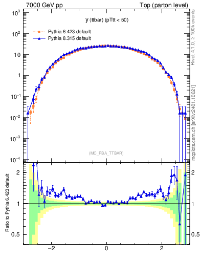 Plot of yttbar in 7000 GeV pp collisions