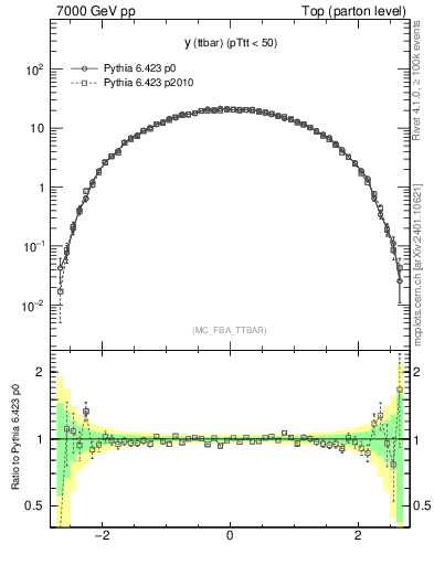 Plot of yttbar in 7000 GeV pp collisions