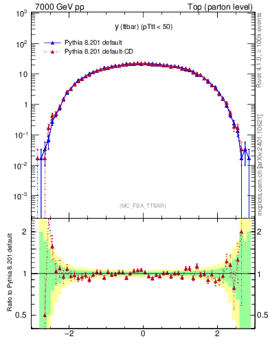 Plot of yttbar in 7000 GeV pp collisions