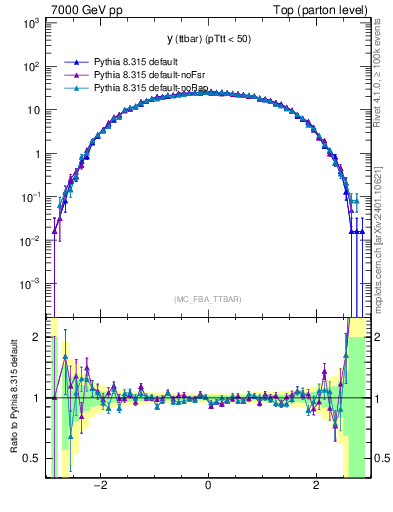 Plot of yttbar in 7000 GeV pp collisions
