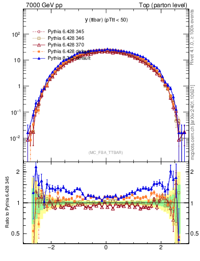 Plot of yttbar in 7000 GeV pp collisions