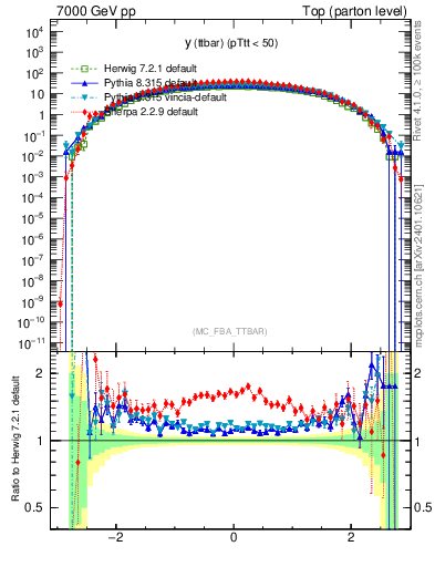 Plot of yttbar in 7000 GeV pp collisions