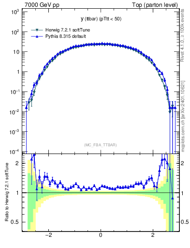 Plot of yttbar in 7000 GeV pp collisions