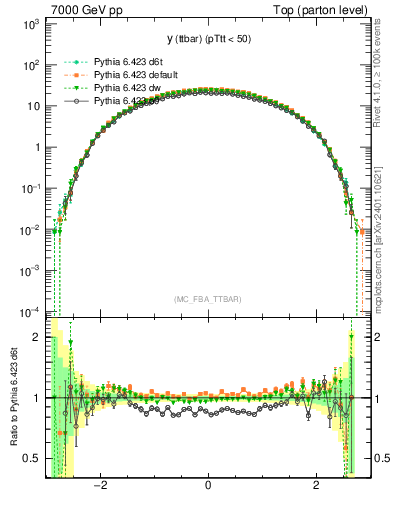 Plot of yttbar in 7000 GeV pp collisions
