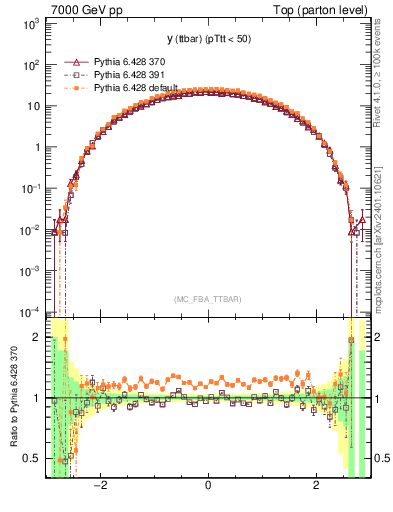 Plot of yttbar in 7000 GeV pp collisions
