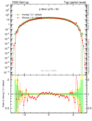 Plot of yttbar in 7000 GeV pp collisions
