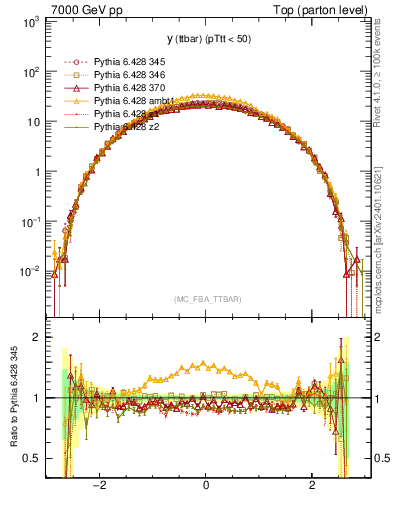 Plot of yttbar in 7000 GeV pp collisions