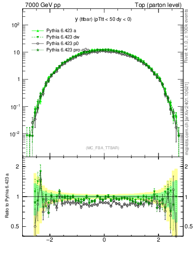 Plot of yttbar in 7000 GeV pp collisions