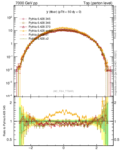 Plot of yttbar in 7000 GeV pp collisions