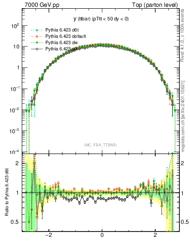 Plot of yttbar in 7000 GeV pp collisions