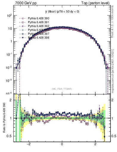 Plot of yttbar in 7000 GeV pp collisions