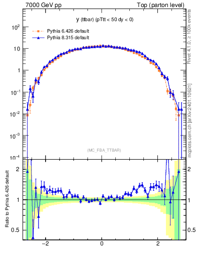 Plot of yttbar in 7000 GeV pp collisions