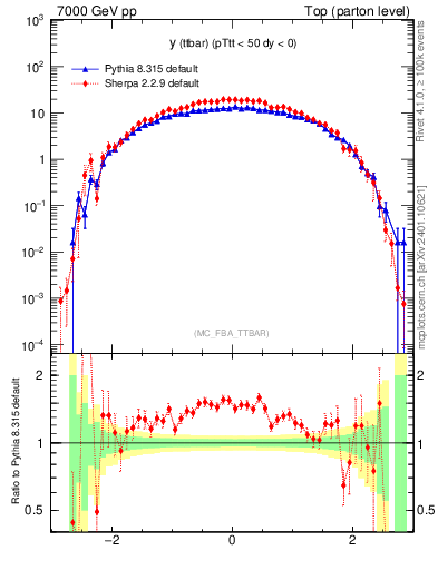 Plot of yttbar in 7000 GeV pp collisions