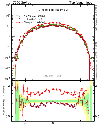 Plot of yttbar in 7000 GeV pp collisions