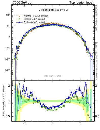 Plot of yttbar in 7000 GeV pp collisions