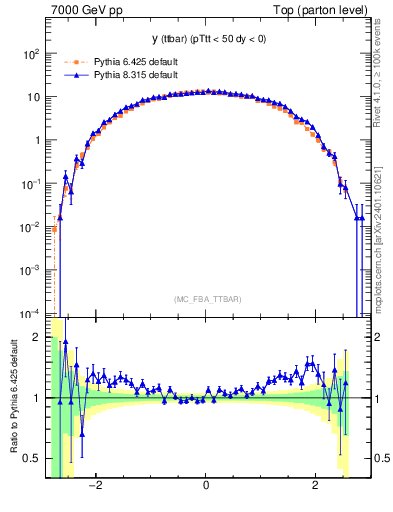 Plot of yttbar in 7000 GeV pp collisions