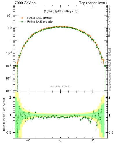 Plot of yttbar in 7000 GeV pp collisions