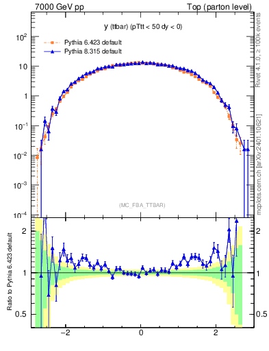 Plot of yttbar in 7000 GeV pp collisions