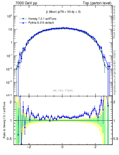 Plot of yttbar in 7000 GeV pp collisions