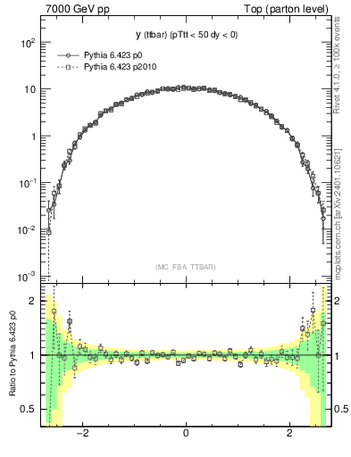 Plot of yttbar in 7000 GeV pp collisions