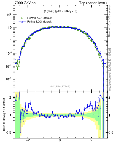 Plot of yttbar in 7000 GeV pp collisions