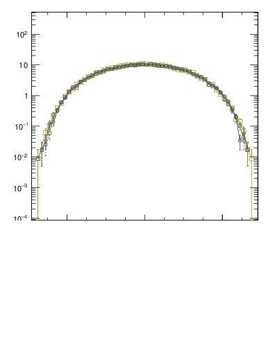 Plot of yttbar in 7000 GeV pp collisions