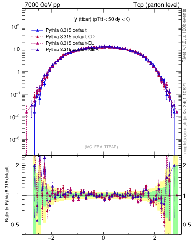 Plot of yttbar in 7000 GeV pp collisions