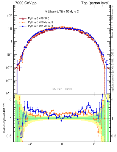 Plot of yttbar in 7000 GeV pp collisions