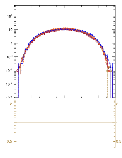 Plot of yttbar in 7000 GeV pp collisions
