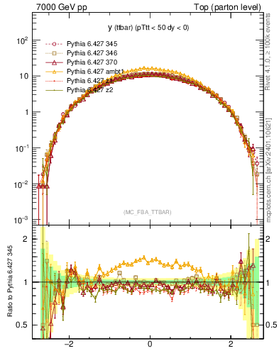 Plot of yttbar in 7000 GeV pp collisions