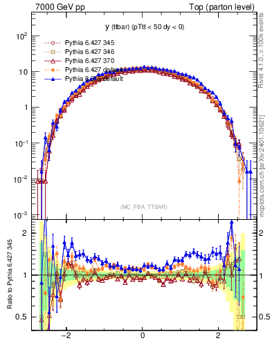 Plot of yttbar in 7000 GeV pp collisions