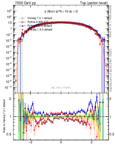 Plot of yttbar in 7000 GeV pp collisions