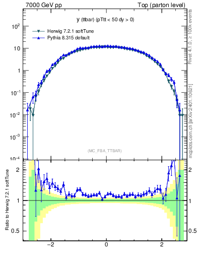 Plot of yttbar in 7000 GeV pp collisions