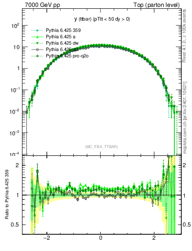 Plot of yttbar in 7000 GeV pp collisions