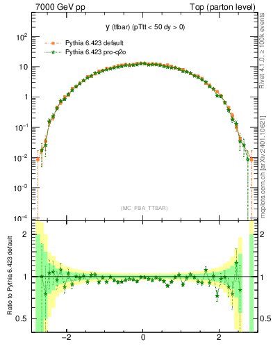 Plot of yttbar in 7000 GeV pp collisions