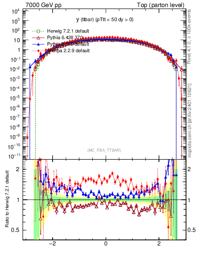 Plot of yttbar in 7000 GeV pp collisions
