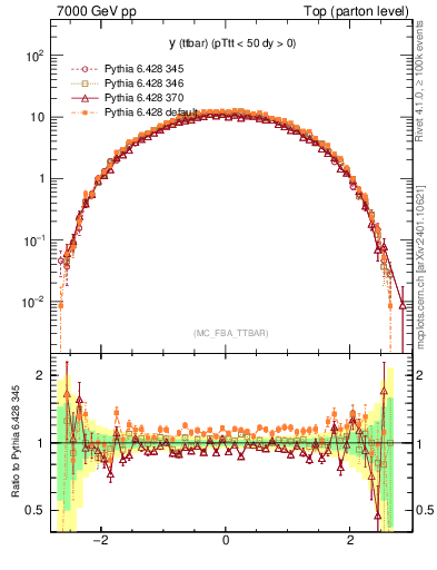 Plot of yttbar in 7000 GeV pp collisions