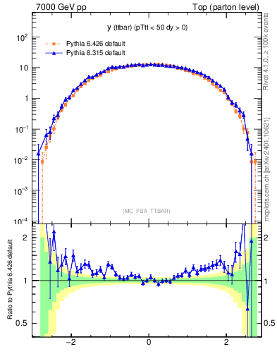 Plot of yttbar in 7000 GeV pp collisions