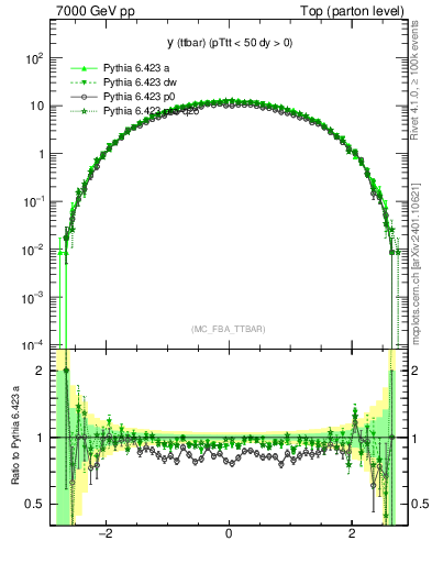 Plot of yttbar in 7000 GeV pp collisions