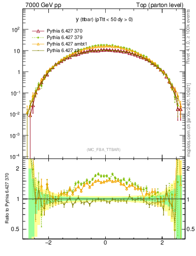 Plot of yttbar in 7000 GeV pp collisions