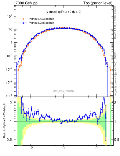 Plot of yttbar in 7000 GeV pp collisions