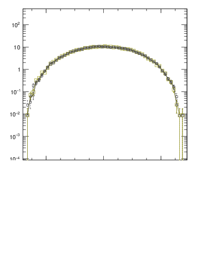 Plot of yttbar in 7000 GeV pp collisions