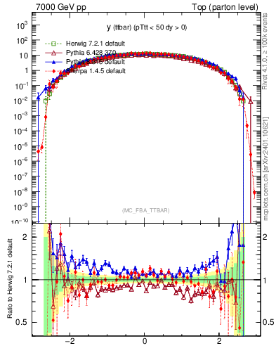 Plot of yttbar in 7000 GeV pp collisions