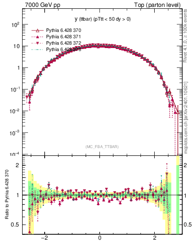 Plot of yttbar in 7000 GeV pp collisions