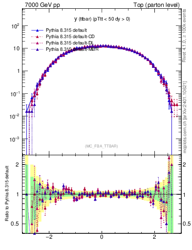 Plot of yttbar in 7000 GeV pp collisions