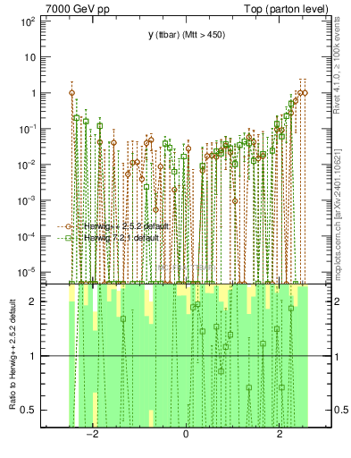 Plot of yttbar.asym in 7000 GeV pp collisions