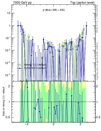 Plot of yttbar.asym in 7000 GeV pp collisions