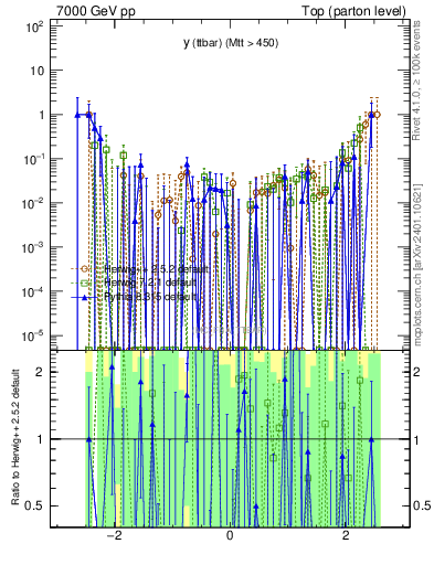 Plot of yttbar.asym in 7000 GeV pp collisions