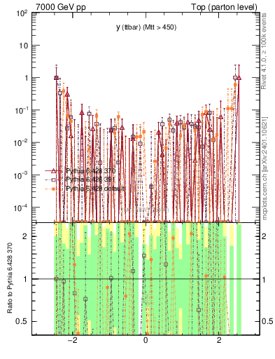 Plot of yttbar.asym in 7000 GeV pp collisions